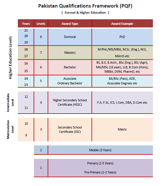 Higher Education Commission Approved National Qualification Framework