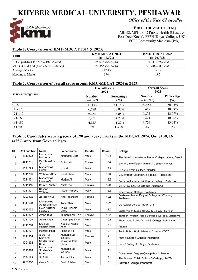 KMU MDCAT Result 2024